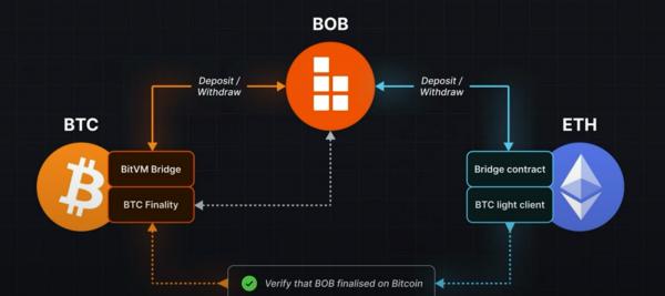 Стартап Bitcoin-DeFi BOB привлек $21&nbsp;млн с&nbsp;участием Castle Island и&nbsp;Anchorage