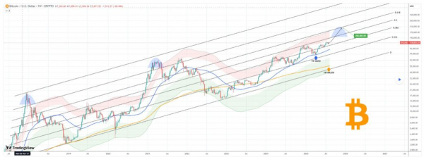TradingShot обозначил рамки, когда биткоин достигнет цены $200,000
TradingShot обозначил рамки, когда биткоин достигнет цены $200,000