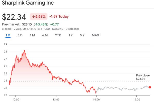 Акции SharpLink Gaming упали после сделки на $400 млн по увеличению активов в Ethereum Акции SharpLink Gaming упали после сделки на $400 млн по увеличению активов в Ethereum