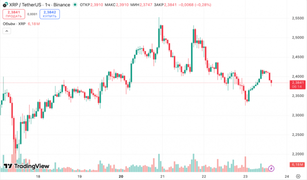 Аналитик: Цена XRP может просесть из-за сооснователя Ripple Аналитик: Цена XRP может просесть из-за сооснователя Ripple