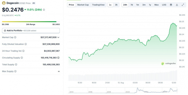 Впервые с ноября 2024 года на графике Dogecoin появился «золотой крест»
Впервые с ноября 2024 года на графике Dogecoin появился «золотой крест»