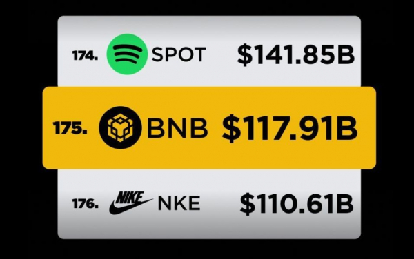 BNB обогнал Nike по капитализации, Чжао рекомендует ходлить
BNB обогнал Nike по капитализации, Чжао рекомендует ходлить