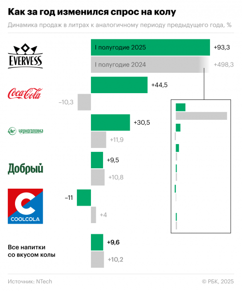 Российская кола от PepsiСo обогнала по доле продаж импортную Coca-Cola
Российская кола от PepsiСo обогнала по доле продаж импортную Coca-Cola