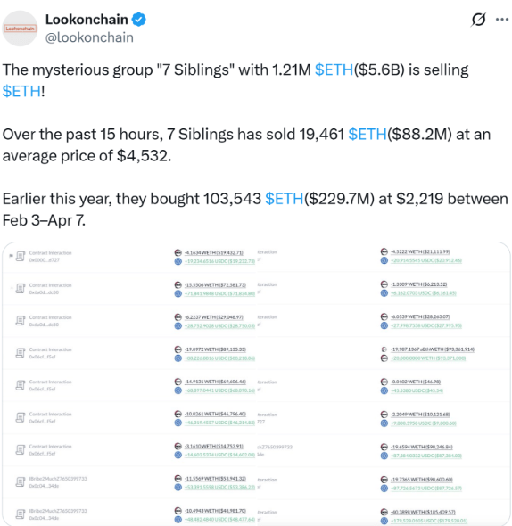 Группа ETH-китов распродала эфириумы на $88 млн за последние 15 часов
Группа ETH-китов распродала эфириумы на $88 млн за последние 15 часов
