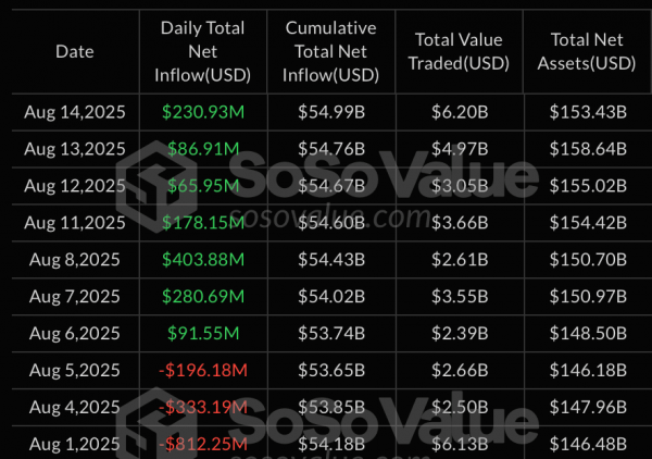 Секторы спотовых биткоин- и Ethereum-ETF привлекли более $870 млн за сутки Секторы спотовых биткоин- и Ethereum-ETF привлекли более $870 млн за сутки