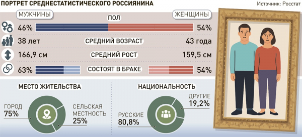 Росстат нарисовал портрет среднестатистического россиянина: Кто кем трудится и сколько зарабатывает? Росстат нарисовал портрет среднестатистического россиянина: Кто кем трудится и сколько зарабатывает?
