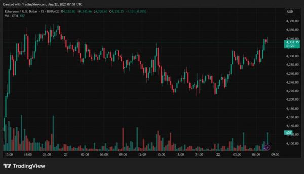 Ethereum-ETF привлекли $288 млн после четырехдневного оттока Ethereum-ETF привлекли $288 млн после четырехдневного оттока
