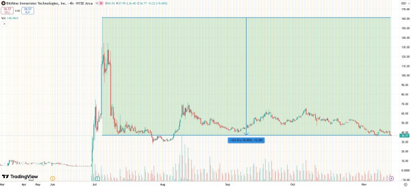 ARK опрометчиво купила акции эфириум-казначейской фирмы BitMine
ARK опрометчиво купила акции эфириум-казначейской фирмы BitMine