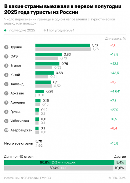 Россияне стали чаще отдыхать за границей
Россияне стали чаще отдыхать за границей