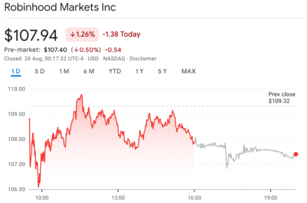 Акции Robinhood и Strategy упали в цене, поскольку не попали в индекс S&P 500
Акции Robinhood и Strategy упали в цене, поскольку не попали в индекс S&P 500