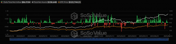 Приток капитала в спотовые биткоин- и Ethereum-ETF составил более $816 млн Приток капитала в спотовые биткоин- и Ethereum-ETF составил более $816 млн