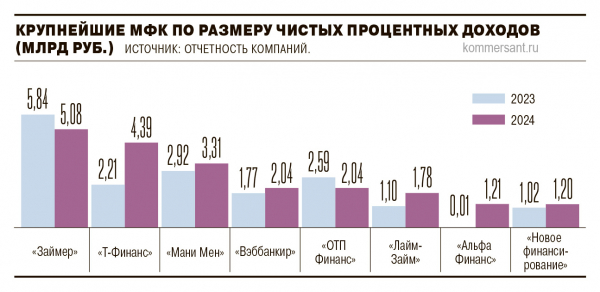 Микрофинансисты затянули пояса
Микрофинансисты затянули пояса