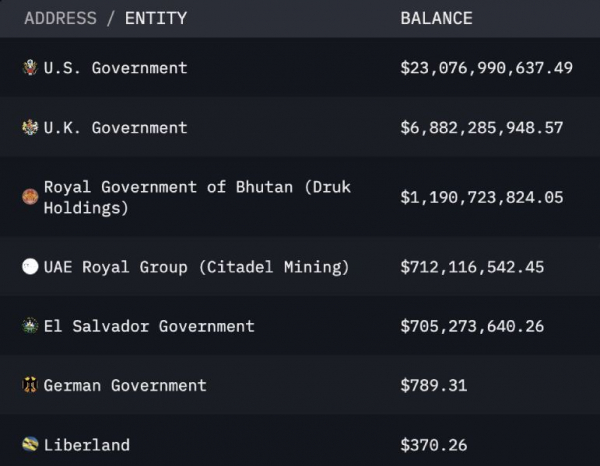 ОАЭ намайнили биткоины на $696 млн, но не купили ни монеты
ОАЭ намайнили биткоины на $696 млн, но не купили ни монеты