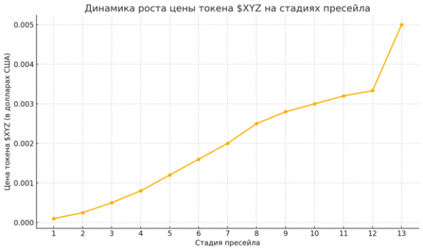 WLFI не оправдал ожидания инвесторов, способен ли XYZ на 19x рост?
WLFI не оправдал ожидания инвесторов, способен ли XYZ на 19x рост?