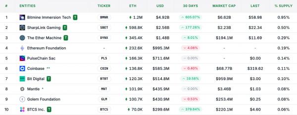 Ethereum опередил биткоин по темпам роста