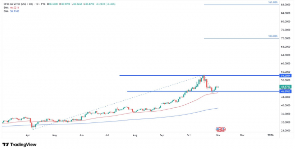 Прогноз: рост цены золота может подтолкнуть курс серебра до $100
Прогноз: рост цены золота может подтолкнуть курс серебра до $100