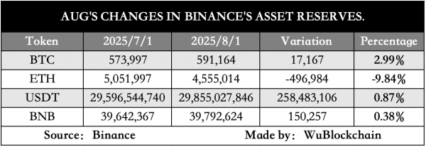 Binance выпустила отчет по резервам Binance выпустила отчет по резервам