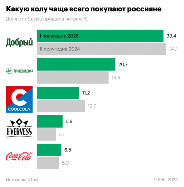 Российская кола от PepsiСo обогнала по доле продаж импортную Coca-Cola
Российская кола от PepsiСo обогнала по доле продаж импортную Coca-Cola